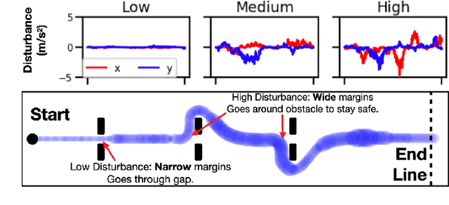 Figure 4 for Adaptive Safety Margin Estimation for Safe Real-Time Replanning under Time-Varying Disturbance