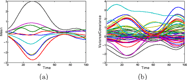 Figure 2 for Bayesian Nonparametric Covariance Regression