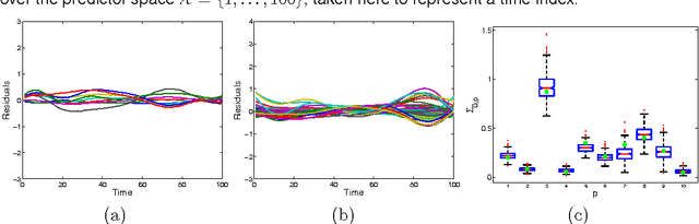 Figure 3 for Bayesian Nonparametric Covariance Regression