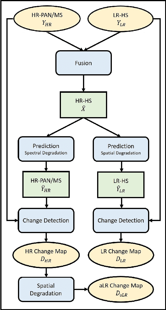 Figure 1 for Detecting Changes Between Optical Images of Different Spatial and Spectral Resolutions: a Fusion-Based Approach