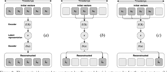Figure 1 for Learning State Representations in Complex Systems with Multimodal Data