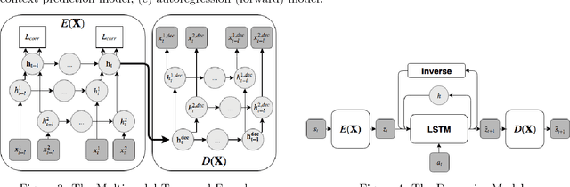 Figure 3 for Learning State Representations in Complex Systems with Multimodal Data
