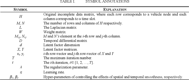Figure 1 for A Latent Feature Analysis-based Approach for Spatio-Temporal Traffic Data Recovery