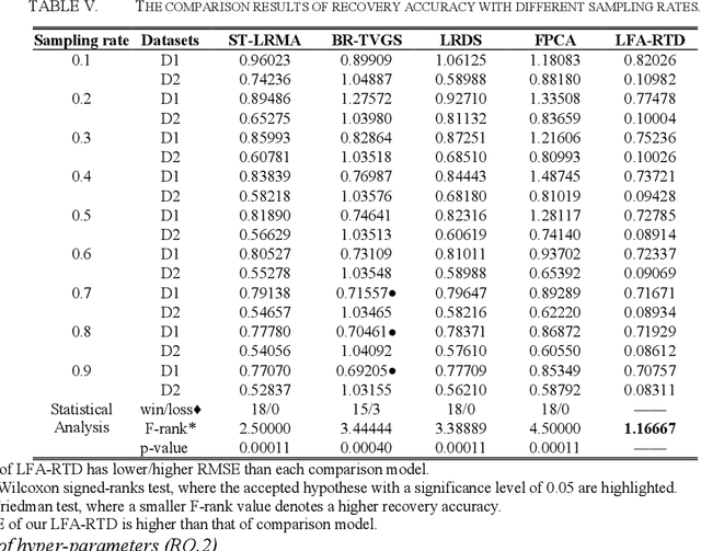 Figure 4 for A Latent Feature Analysis-based Approach for Spatio-Temporal Traffic Data Recovery
