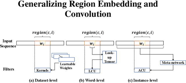 Figure 3 for Adaptive Region Embedding for Text Classification