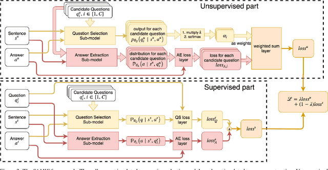 Figure 4 for Semi-Supervised Few-Shot Learning for Dual Question-Answer Extraction