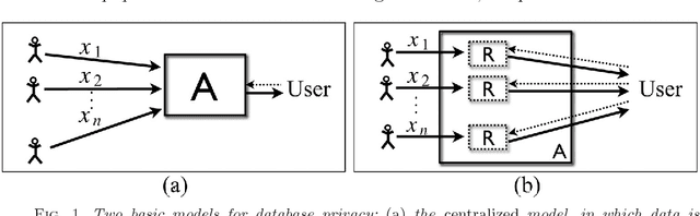 Figure 1 for What Can We Learn Privately?