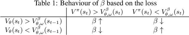 Figure 1 for Recurrent Value Functions