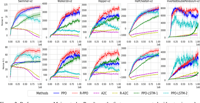 Figure 3 for Recurrent Value Functions