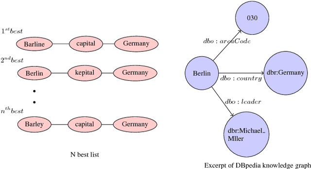 Figure 1 for Towards a Knowledge Graph based Speech Interface