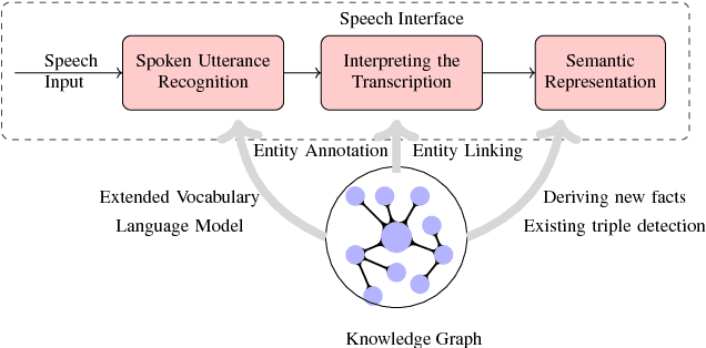 Figure 3 for Towards a Knowledge Graph based Speech Interface