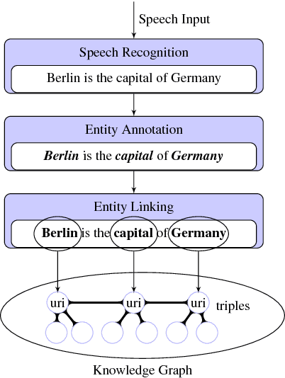 Figure 4 for Towards a Knowledge Graph based Speech Interface