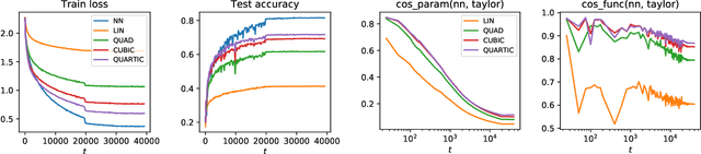 Figure 3 for Taylorized Training: Towards Better Approximation of Neural Network Training at Finite Width