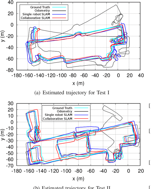 Figure 4 for Collaborative Radio SLAM for Multiple Robots based on WiFi Fingerprint Similarity