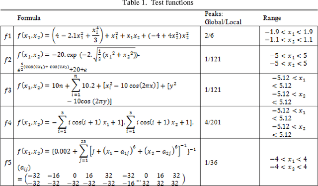 Figure 1 for An improved multimodal PSO method based on electrostatic interaction using n- nearest-neighbor local search