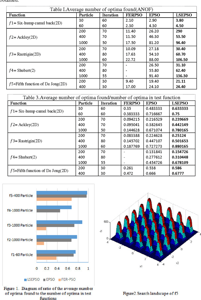 Figure 2 for An improved multimodal PSO method based on electrostatic interaction using n- nearest-neighbor local search