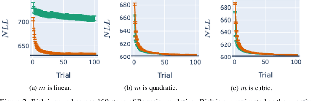 Figure 2 for Characterizing the robustness of Bayesian adaptive experimental designs to active learning bias