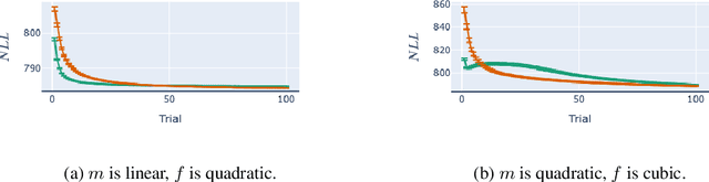 Figure 4 for Characterizing the robustness of Bayesian adaptive experimental designs to active learning bias