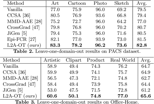 Figure 4 for Learning to Generate Novel Domains for Domain Generalization