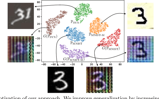 Figure 1 for Learning to Generate Novel Domains for Domain Generalization