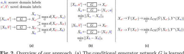 Figure 3 for Learning to Generate Novel Domains for Domain Generalization