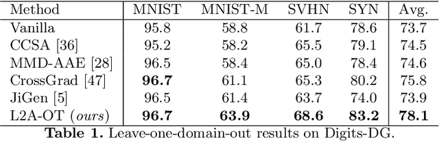 Figure 2 for Learning to Generate Novel Domains for Domain Generalization