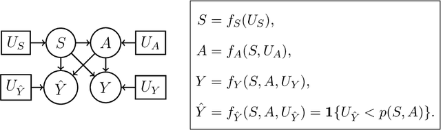 Figure 1 for On Learning and Testing of Counterfactual Fairness through Data Preprocessing