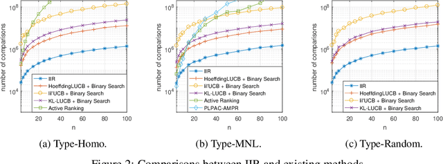 Figure 2 for On Sample Complexity Upper and Lower Bounds for Exact Ranking from Noisy Comparisons