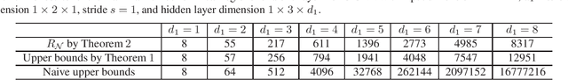 Figure 4 for On the Number of Linear Regions of Convolutional Neural Networks