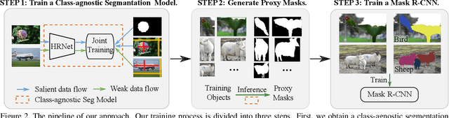 Figure 3 for Weakly-supervised Instance Segmentation via Class-agnostic Learning with Salient Images