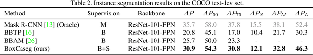 Figure 4 for Weakly-supervised Instance Segmentation via Class-agnostic Learning with Salient Images