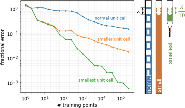Figure 2 for Active learning of deep surrogates for PDEs: Application to metasurface design