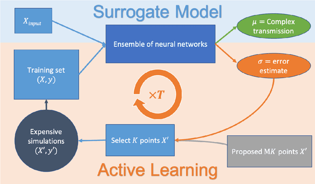 Figure 3 for Active learning of deep surrogates for PDEs: Application to metasurface design