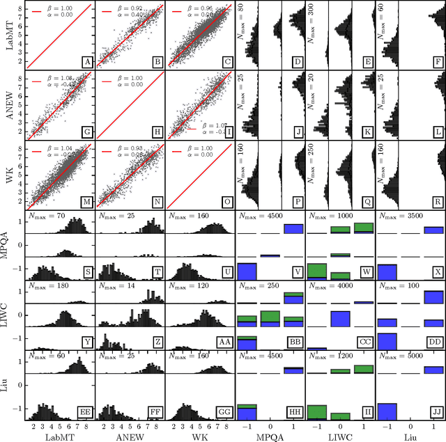 Figure 1 for Benchmarking sentiment analysis methods for large-scale texts: A case for using continuum-scored words and word shift graphs