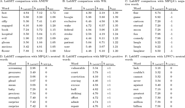 Figure 2 for Benchmarking sentiment analysis methods for large-scale texts: A case for using continuum-scored words and word shift graphs