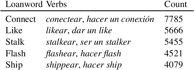Figure 1 for Tuiteamos o pongamos un tuit? Investigating the Social Constraints of Loanword Integration in Spanish Social Media