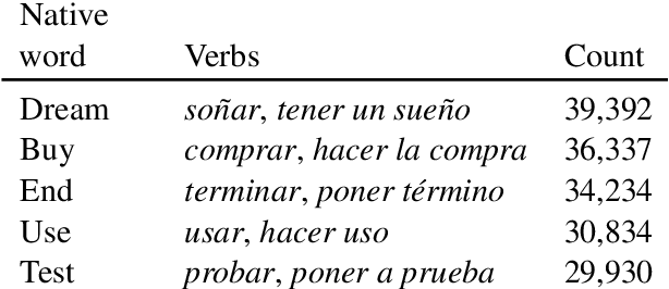 Figure 3 for Tuiteamos o pongamos un tuit? Investigating the Social Constraints of Loanword Integration in Spanish Social Media