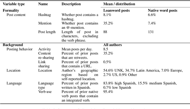 Figure 4 for Tuiteamos o pongamos un tuit? Investigating the Social Constraints of Loanword Integration in Spanish Social Media