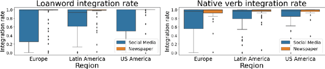 Figure 2 for Tuiteamos o pongamos un tuit? Investigating the Social Constraints of Loanword Integration in Spanish Social Media