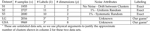 Figure 2 for Online Cluster Validity Indices for Streaming Data