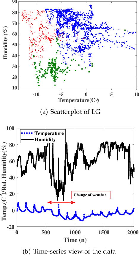 Figure 4 for Online Cluster Validity Indices for Streaming Data