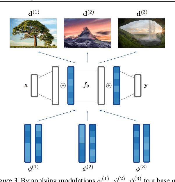 Figure 3 for COIN++: Data Agnostic Neural Compression