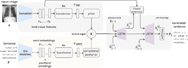 Figure 1 for Variational Topic Inference for Chest X-Ray Report Generation