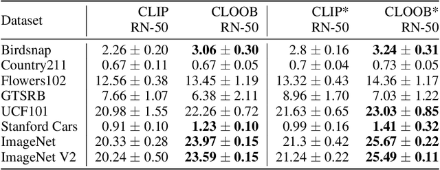 Figure 2 for CLOOB: Modern Hopfield Networks with InfoLOOB Outperform CLIP