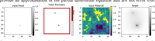 Figure 1 for Attention U-Net as a surrogate model for groundwater prediction