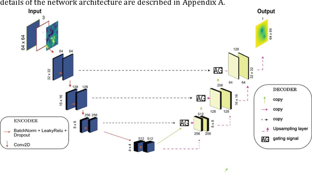 Figure 3 for Attention U-Net as a surrogate model for groundwater prediction