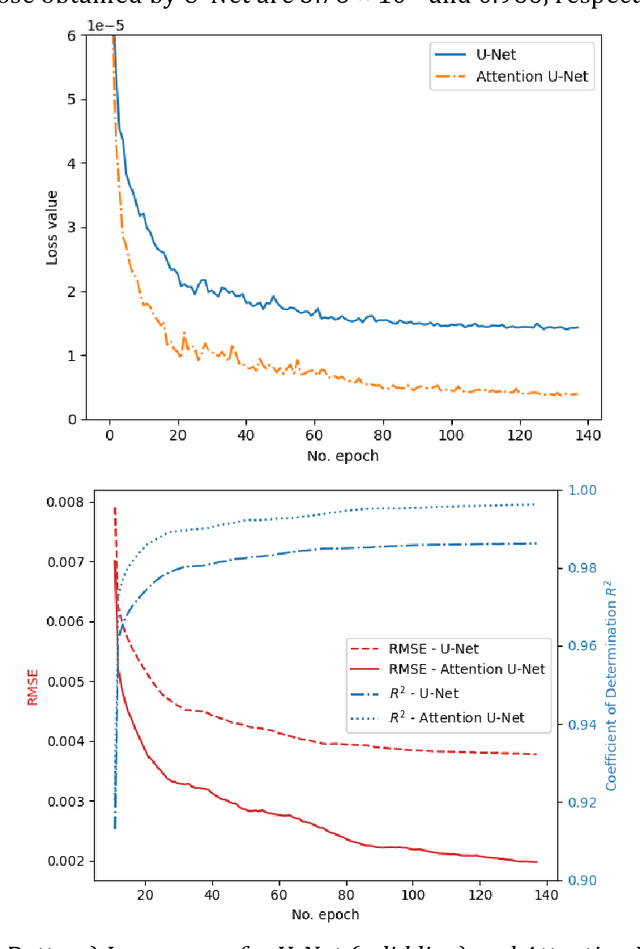 Figure 4 for Attention U-Net as a surrogate model for groundwater prediction