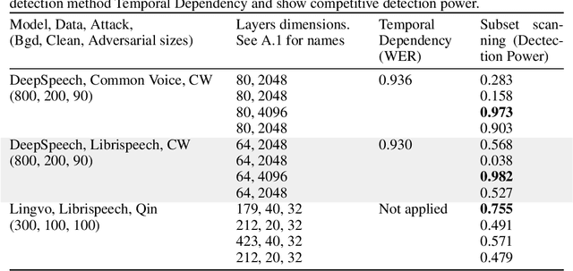 Figure 1 for Identifying Audio Adversarial Examples via Anomalous Pattern Detection