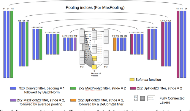 Figure 3 for Identification of Cervical Pathology using Adversarial Neural Networks