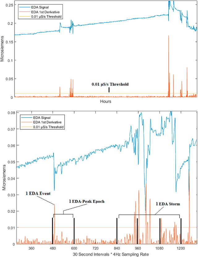 Figure 2 for Toward Sensor-based Sleep Monitoring with Electrodermal Activity Measures